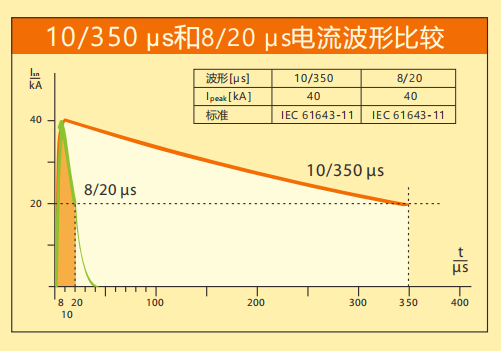 荣耀体育游戏平台防雷详解SPD波形